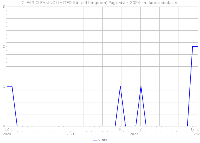 CLEAR CLEANING LIMITED (United Kingdom) Page visits 2024 