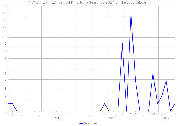 NOVOA LIMITED (United Kingdom) Searches 2024 