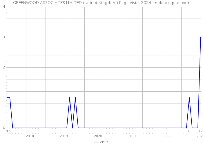 GREENWOOD ASSOCIATES LIMITED (United Kingdom) Page visits 2024 