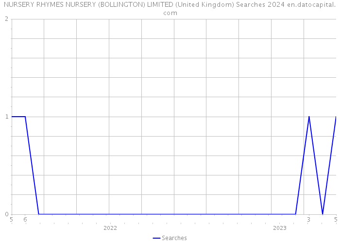 NURSERY RHYMES NURSERY (BOLLINGTON) LIMITED (United Kingdom) Searches 2024 