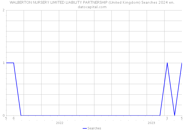 WALBERTON NURSERY LIMITED LIABILITY PARTNERSHIP (United Kingdom) Searches 2024 