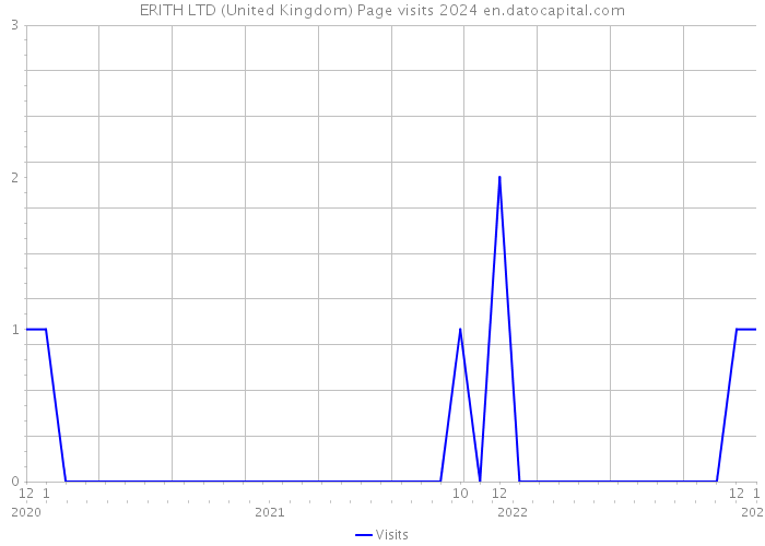 ERITH LTD (United Kingdom) Page visits 2024 