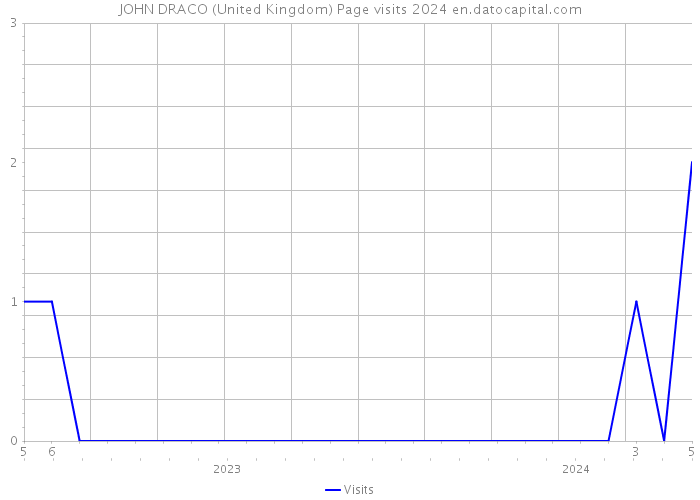 JOHN DRACO (United Kingdom) Page visits 2024 