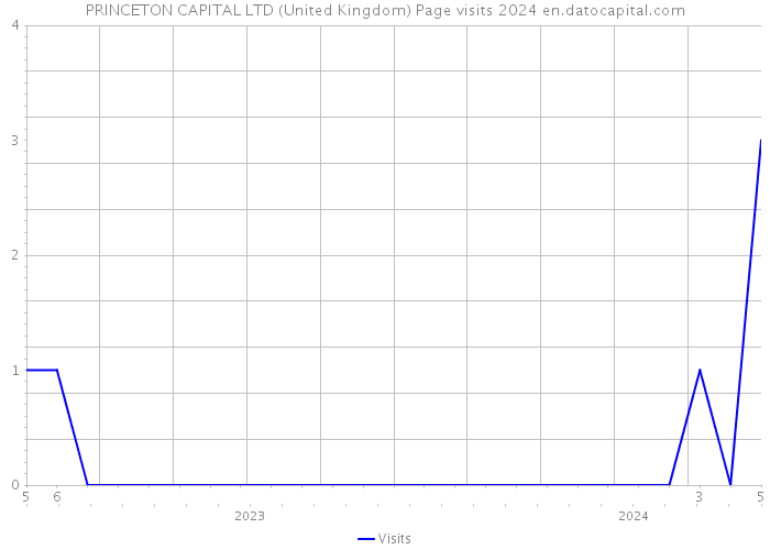 PRINCETON CAPITAL LTD (United Kingdom) Page visits 2024 