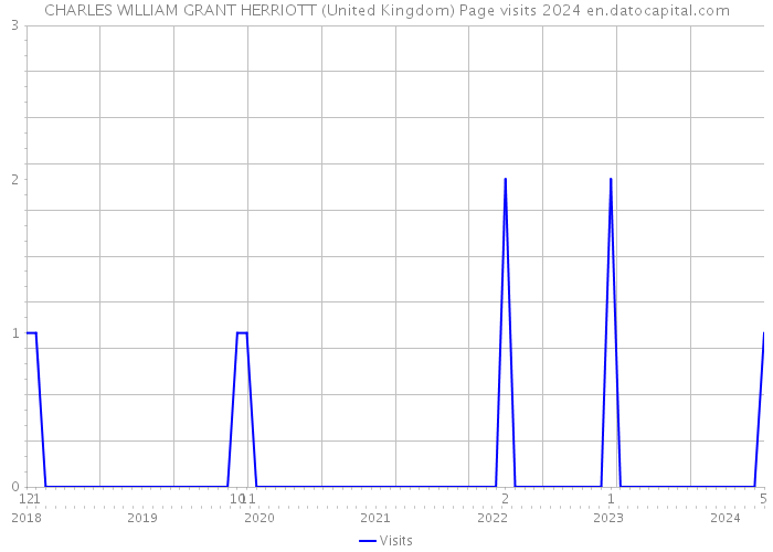 CHARLES WILLIAM GRANT HERRIOTT (United Kingdom) Page visits 2024 