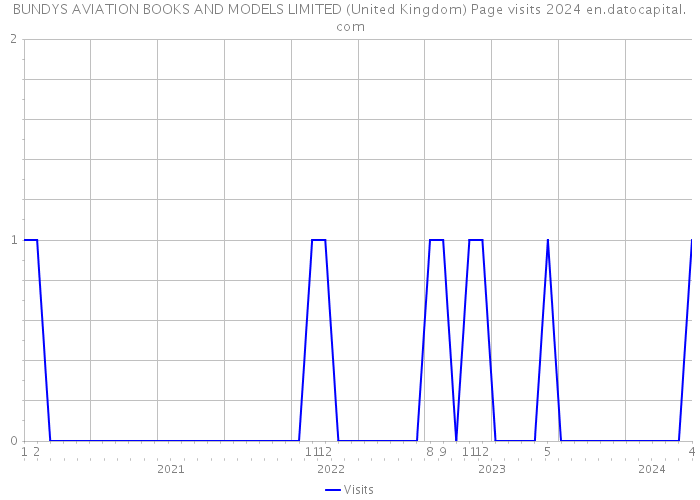 BUNDYS AVIATION BOOKS AND MODELS LIMITED (United Kingdom) Page visits 2024 