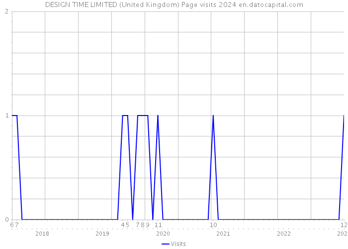 DESIGN TIME LIMITED (United Kingdom) Page visits 2024 