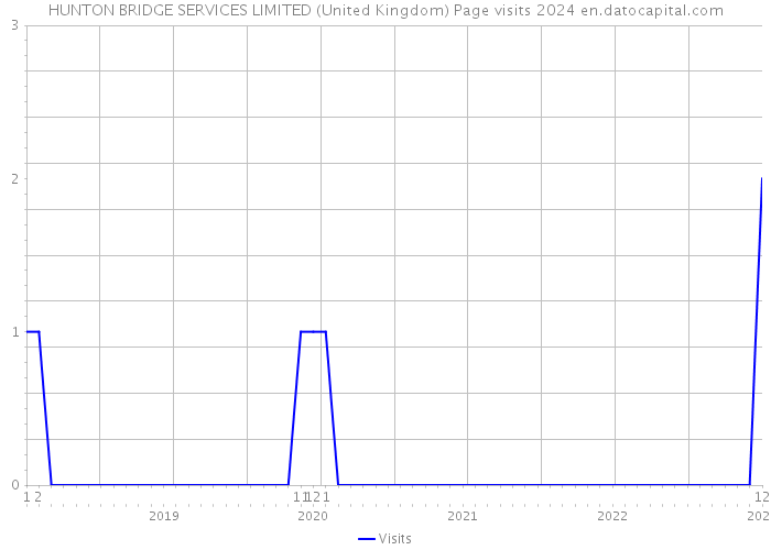 HUNTON BRIDGE SERVICES LIMITED (United Kingdom) Page visits 2024 