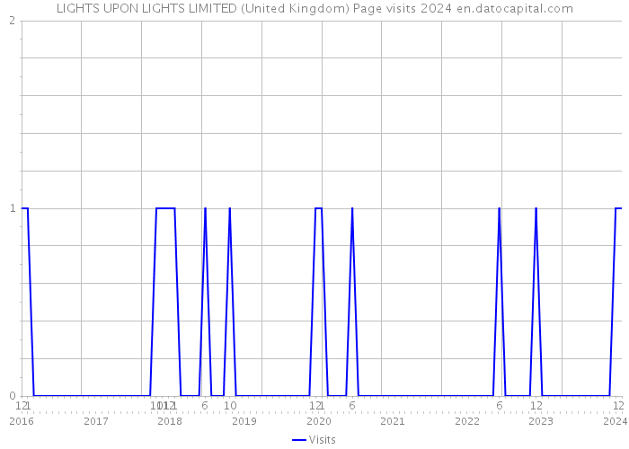 LIGHTS UPON LIGHTS LIMITED (United Kingdom) Page visits 2024 