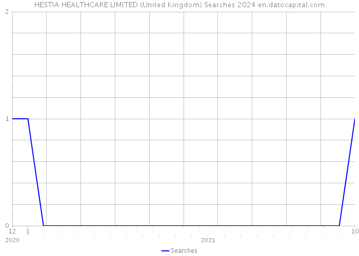 HESTIA HEALTHCARE LIMITED (United Kingdom) Searches 2024 