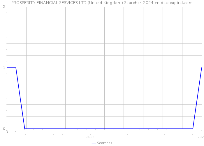 PROSPERITY FINANCIAL SERVICES LTD (United Kingdom) Searches 2024 