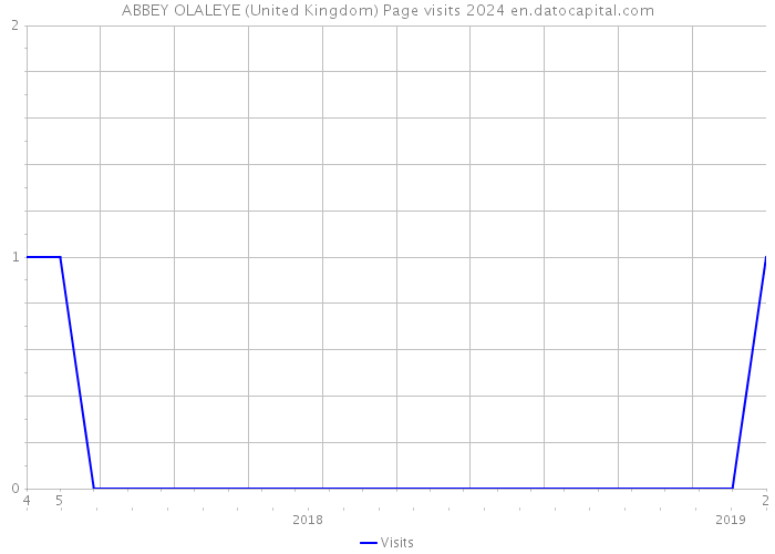ABBEY OLALEYE (United Kingdom) Page visits 2024 