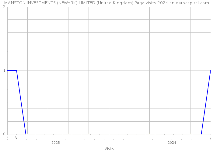 MANSTON INVESTMENTS (NEWARK) LIMITED (United Kingdom) Page visits 2024 