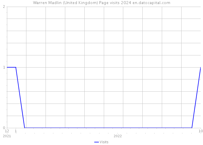 Warren Madlin (United Kingdom) Page visits 2024 