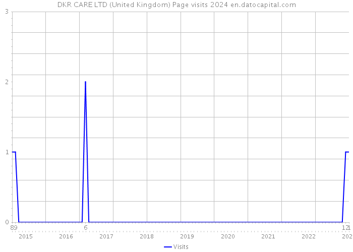 DKR CARE LTD (United Kingdom) Page visits 2024 