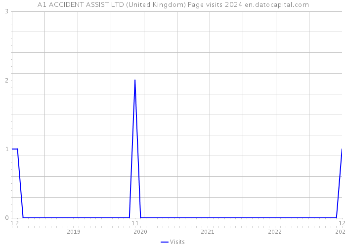 A1 ACCIDENT ASSIST LTD (United Kingdom) Page visits 2024 