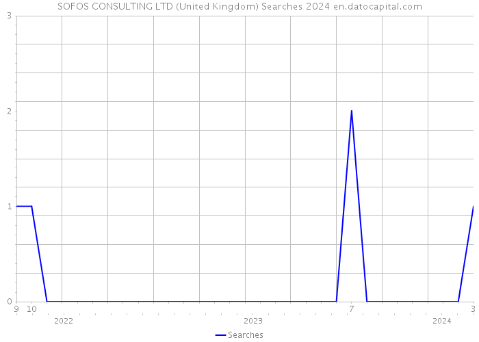 SOFOS CONSULTING LTD (United Kingdom) Searches 2024 