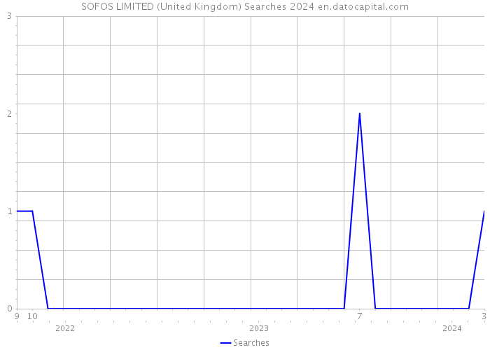 SOFOS LIMITED (United Kingdom) Searches 2024 