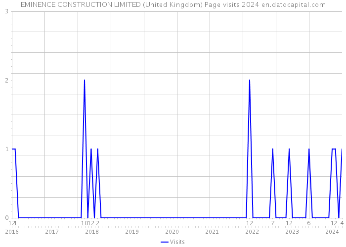 EMINENCE CONSTRUCTION LIMITED (United Kingdom) Page visits 2024 