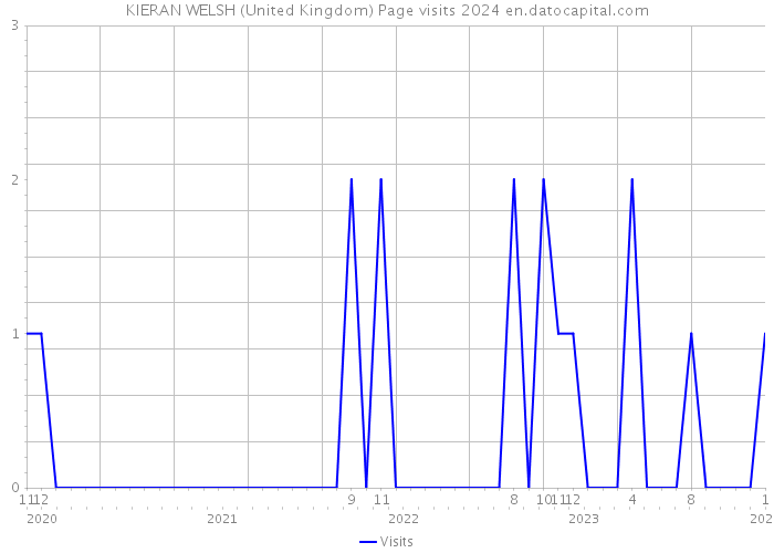 KIERAN WELSH (United Kingdom) Page visits 2024 