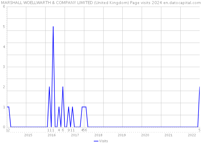 MARSHALL WOELLWARTH & COMPANY LIMITED (United Kingdom) Page visits 2024 