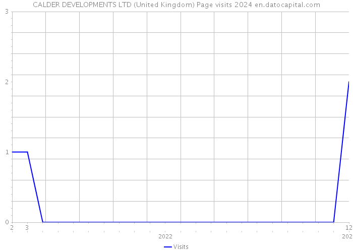 CALDER DEVELOPMENTS LTD (United Kingdom) Page visits 2024 