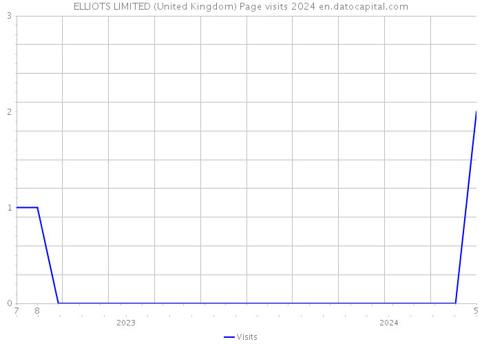 ELLIOTS LIMITED (United Kingdom) Page visits 2024 