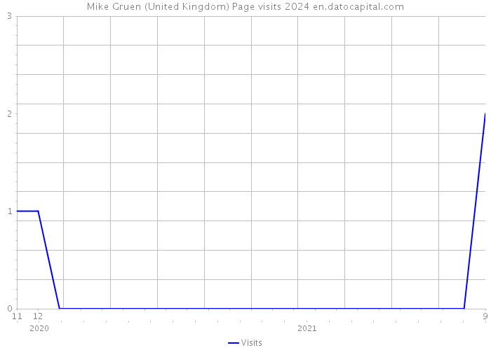 Mike Gruen (United Kingdom) Page visits 2024 