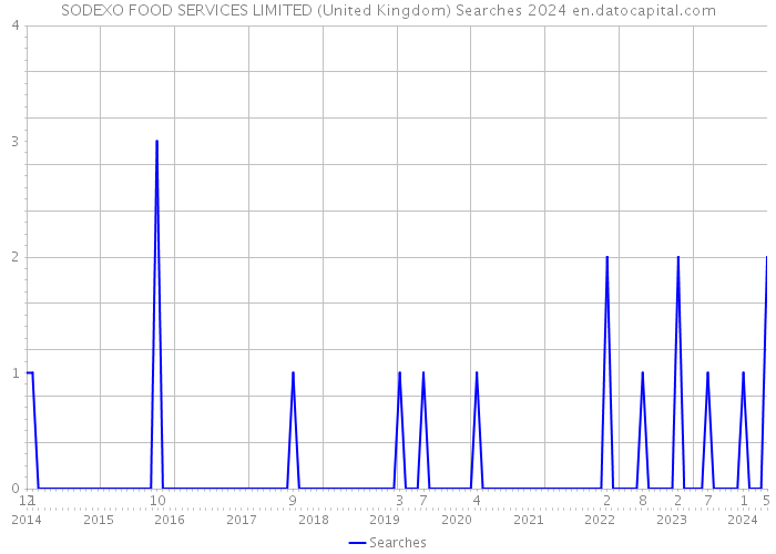 SODEXO FOOD SERVICES LIMITED (United Kingdom) Searches 2024 