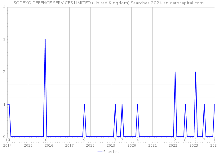 SODEXO DEFENCE SERVICES LIMITED (United Kingdom) Searches 2024 