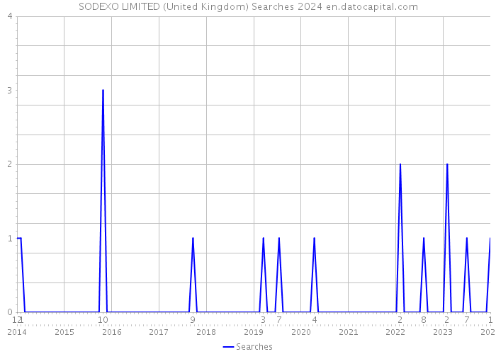 SODEXO LIMITED (United Kingdom) Searches 2024 