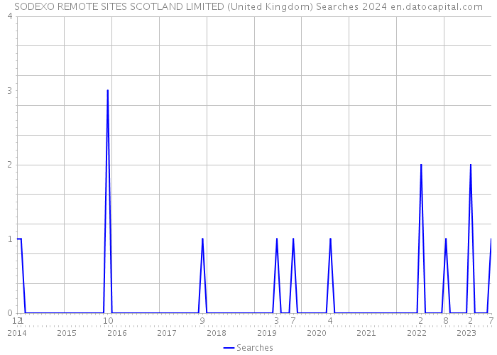 SODEXO REMOTE SITES SCOTLAND LIMITED (United Kingdom) Searches 2024 