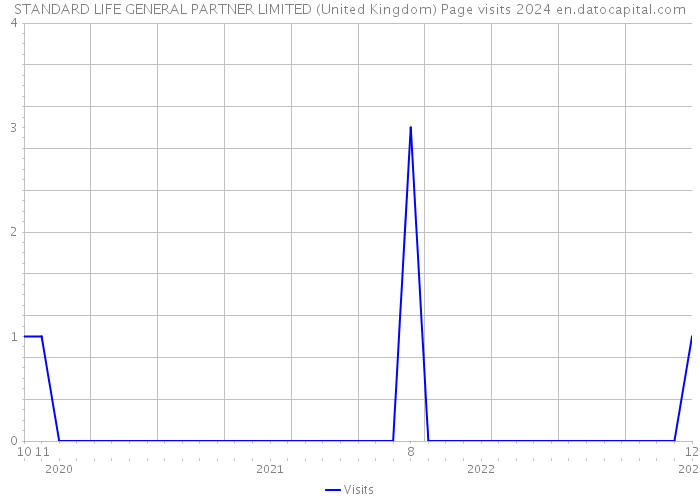 STANDARD LIFE GENERAL PARTNER LIMITED (United Kingdom) Page visits 2024 