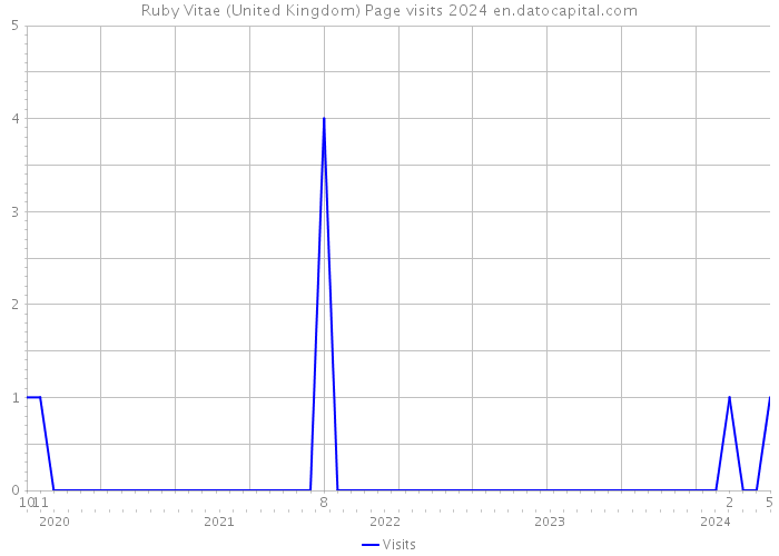 Ruby Vitae (United Kingdom) Page visits 2024 