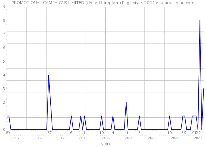 PROMOTIONAL CAMPAIGNS LIMITED (United Kingdom) Page visits 2024 