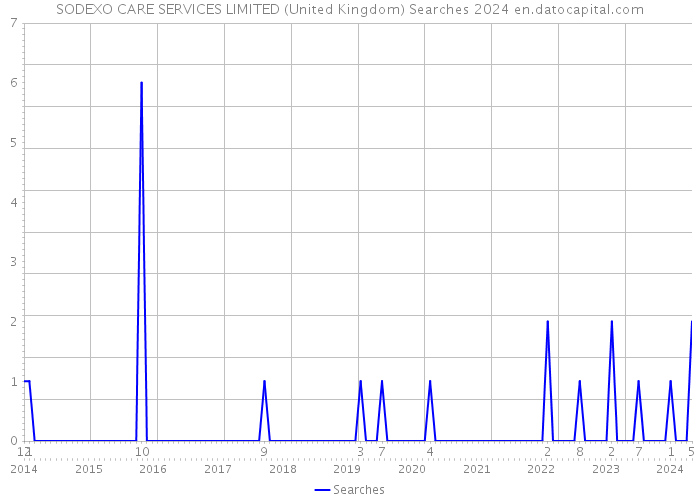 SODEXO CARE SERVICES LIMITED (United Kingdom) Searches 2024 