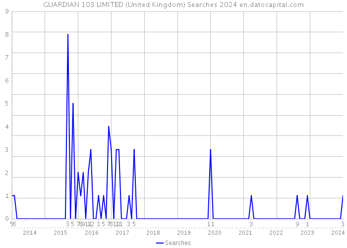 GUARDIAN 103 LIMITED (United Kingdom) Searches 2024 