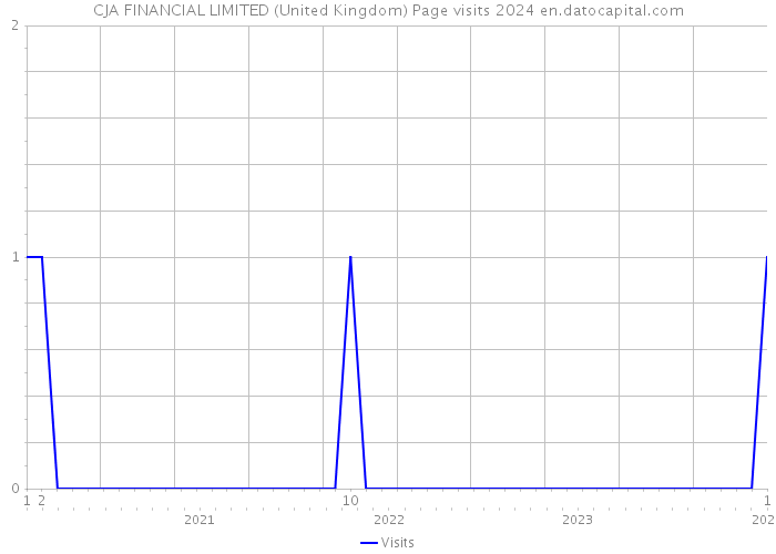 CJA FINANCIAL LIMITED (United Kingdom) Page visits 2024 