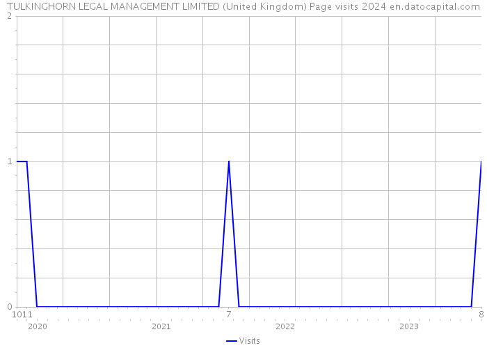 TULKINGHORN LEGAL MANAGEMENT LIMITED (United Kingdom) Page visits 2024 
