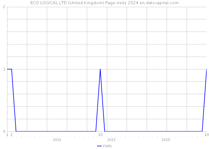 ECO+LOGICAL LTD (United Kingdom) Page visits 2024 