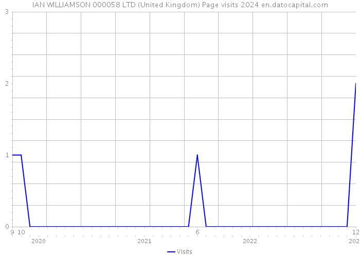 IAN WILLIAMSON 000058 LTD (United Kingdom) Page visits 2024 