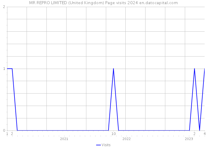MR REPRO LIMITED (United Kingdom) Page visits 2024 