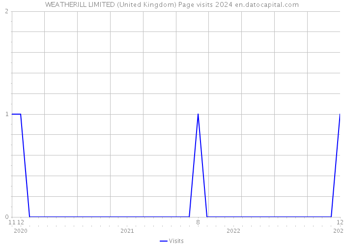 WEATHERILL LIMITED (United Kingdom) Page visits 2024 