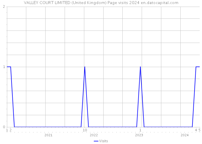 VALLEY COURT LIMITED (United Kingdom) Page visits 2024 