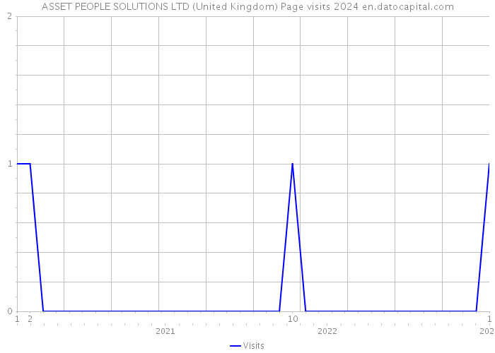 ASSET PEOPLE SOLUTIONS LTD (United Kingdom) Page visits 2024 