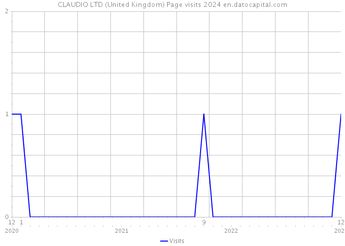CLAUDIO LTD (United Kingdom) Page visits 2024 