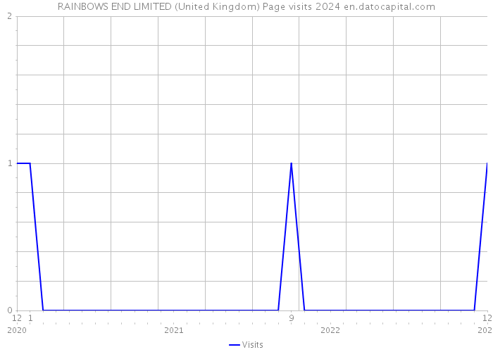 RAINBOWS END LIMITED (United Kingdom) Page visits 2024 