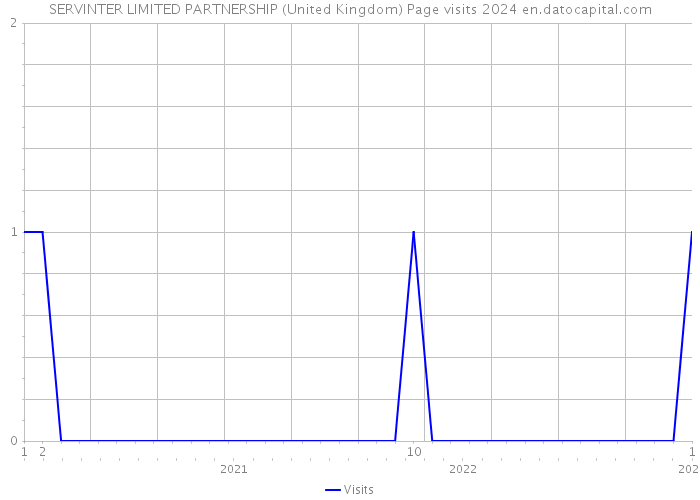 SERVINTER LIMITED PARTNERSHIP (United Kingdom) Page visits 2024 