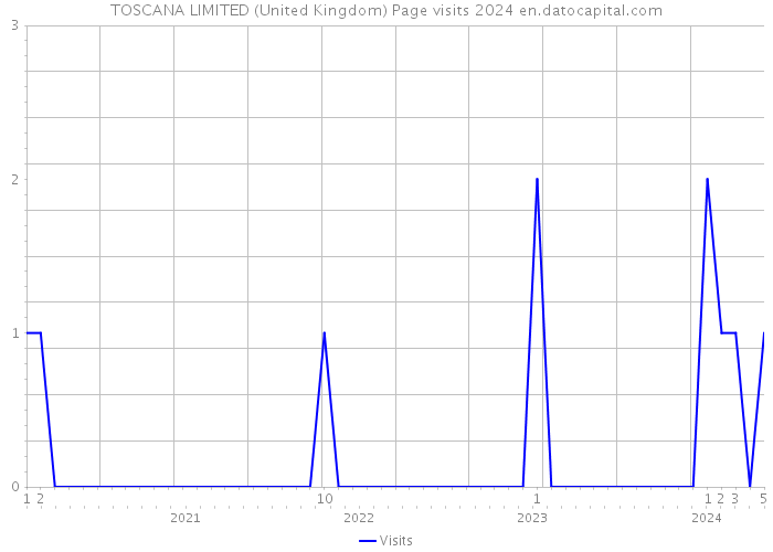 TOSCANA LIMITED (United Kingdom) Page visits 2024 