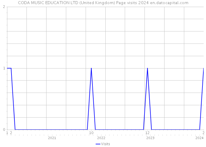 CODA MUSIC EDUCATION LTD (United Kingdom) Page visits 2024 